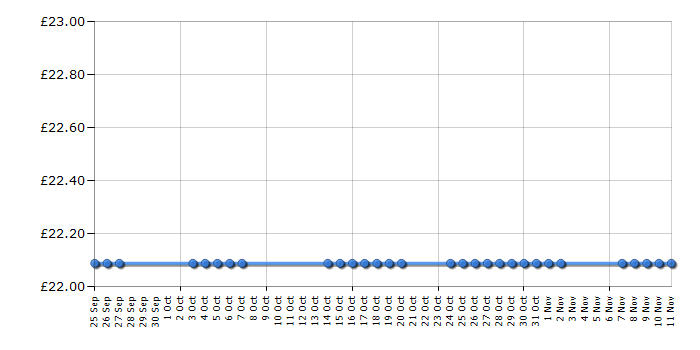 Cheapest price history chart for the Braun 30B