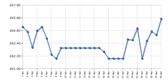 Cheapest price history chart for the Braun 50B1200S