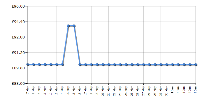 Cheapest price history chart for the Braun 60B1200S