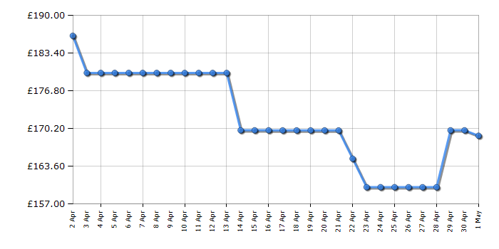 Cheapest price history chart for the Braun 60B7200cc