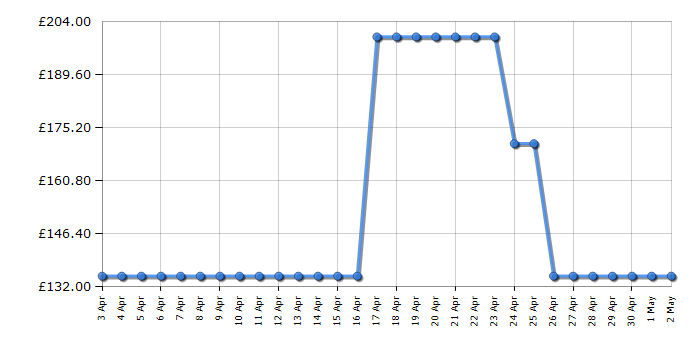 Cheapest price history chart for the Braun 70N1200s