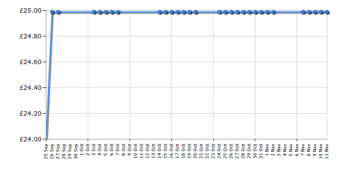 Cheapest price history chart for the Braun 70S