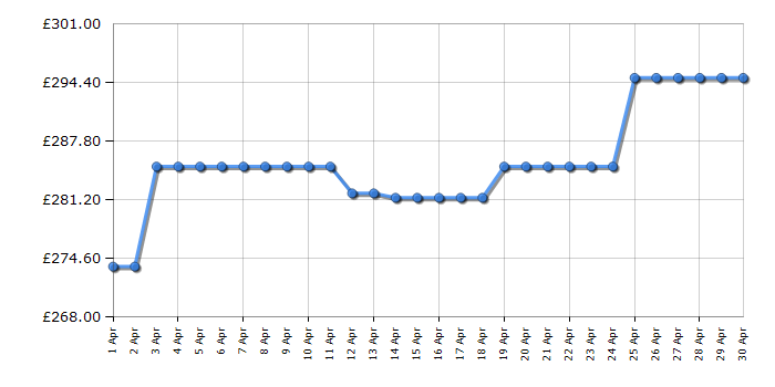 Cheapest price history chart for the Braun 9477CC