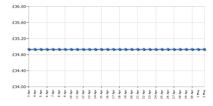 Cheapest price history chart for the Braun BRABT3240