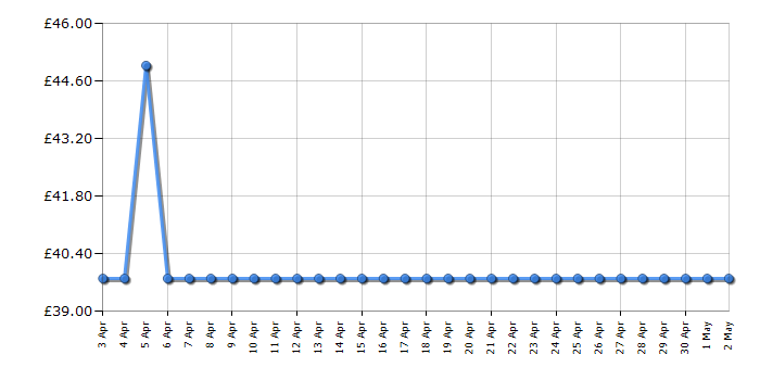 Cheapest price history chart for the Braun BT3240