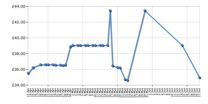 Cheapest price history chart for the Braun Face 810