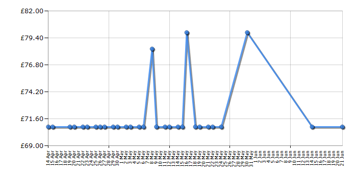 Cheapest price history chart for the Braun FaceSpa Pro 911