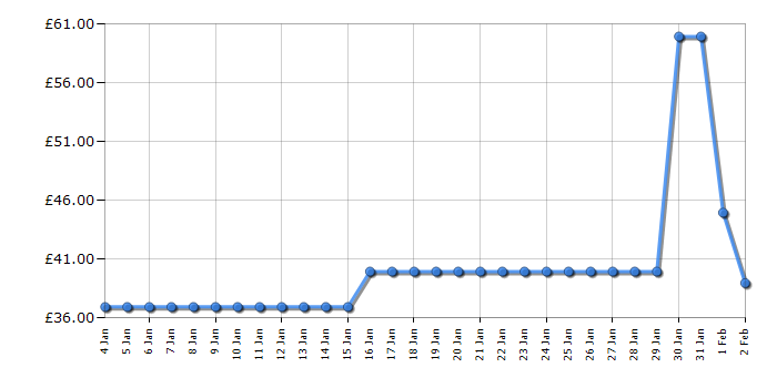 Cheapest price history chart for the Braun GS5011 QuickStyle 5 Garment Steamer