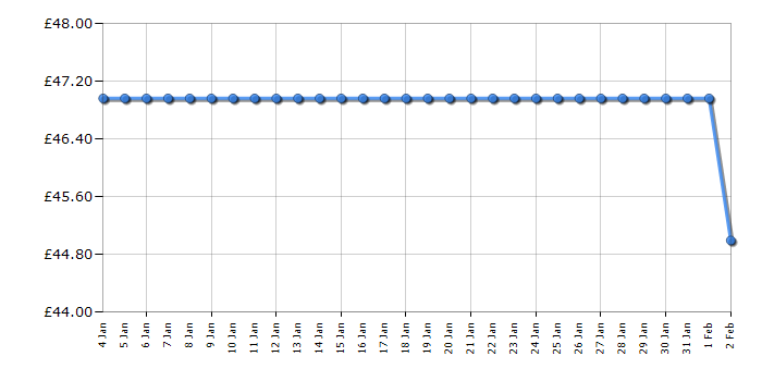 Cheapest price history chart for the Braun GS7077 QuickStyle 7 Garment Steamer