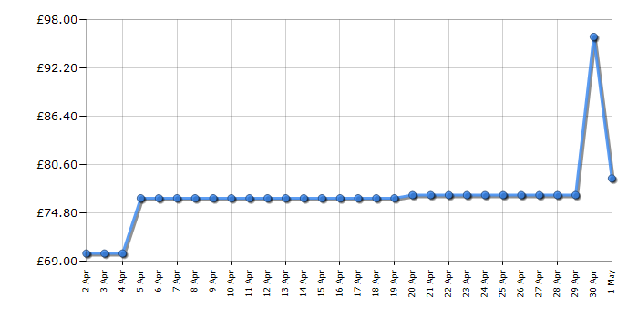 Cheapest price history chart for the Braun IS1012BL