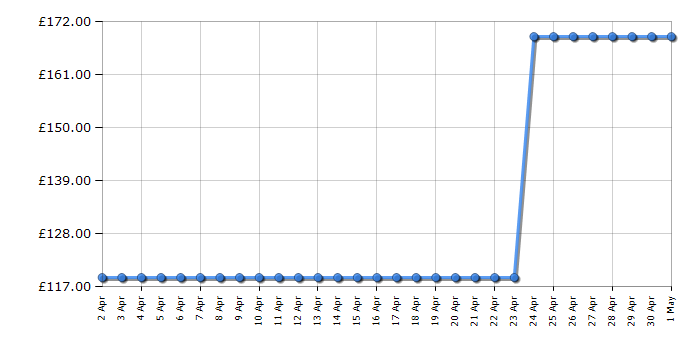 Cheapest price history chart for the Braun IS2565BL