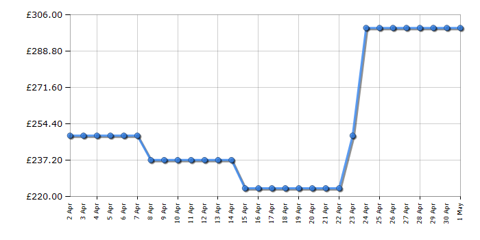 Cheapest price history chart for the Braun IS7282BL