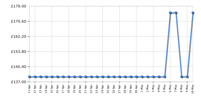 Cheapest price history chart for the Braun J700