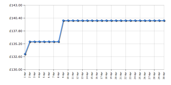 Cheapest price history chart for the Braun JB9040BK