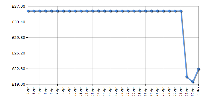 Cheapest price history chart for the Braun MGK3020