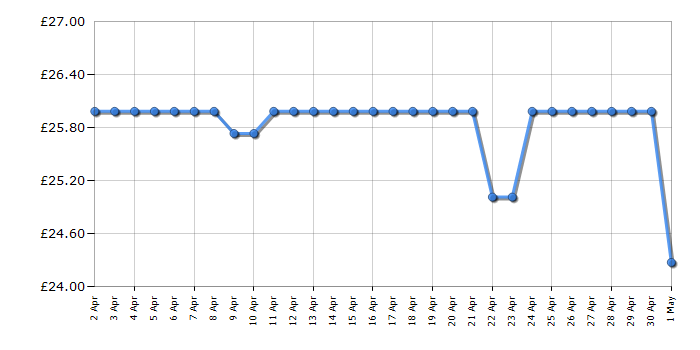 Cheapest price history chart for the Braun MGK3221