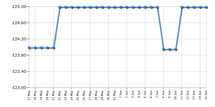 Cheapest price history chart for the Braun MGK3245