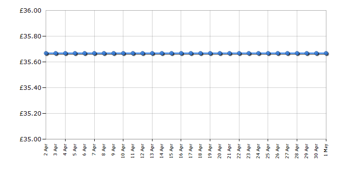 Cheapest price history chart for the Braun MQ325