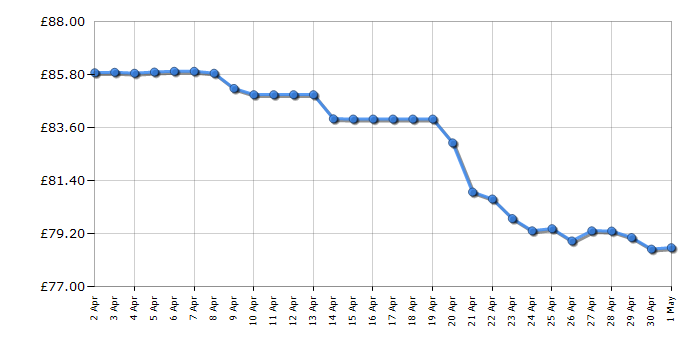 Cheapest price history chart for the Braun MQ5137