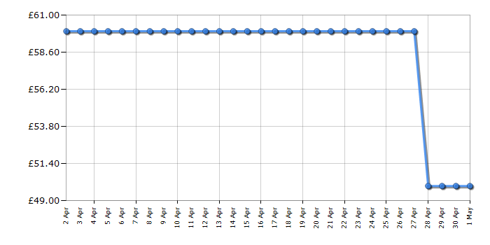 Cheapest price history chart for the Braun MQ5235