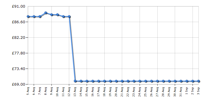 Cheapest price history chart for the Braun MQ55755M