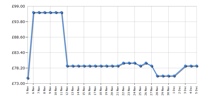 Cheapest price history chart for the Braun MQ7045 MultiQuick 7 Hand Blender