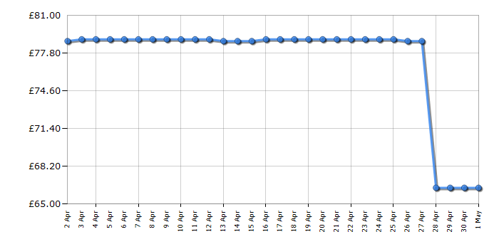 Cheapest price history chart for the Braun MQ7045X