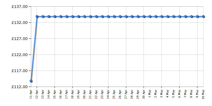 Cheapest price history chart for the Braun Multiquick 5 Juicer J500 