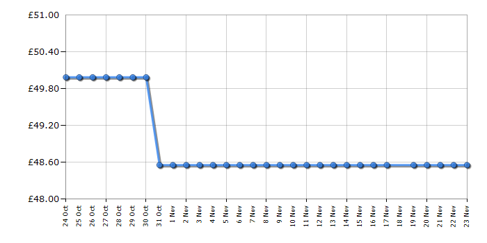 Cheapest price history chart for the Braun Series 1 190-1