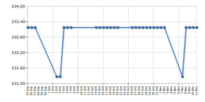 Cheapest price history chart for the Braun Series 1 190s-1