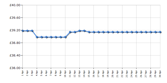 Cheapest price history chart for the Braun Series 3 300s