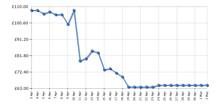 Cheapest price history chart for the Braun Series 3 3010BT