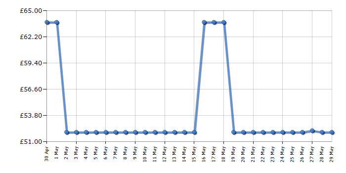 Cheapest price history chart for the Braun Series 3 310s