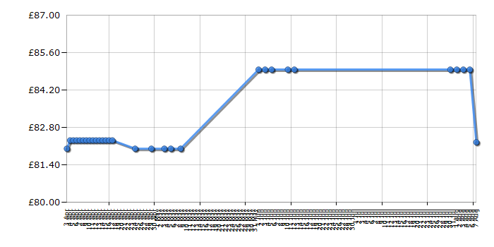 Cheapest price history chart for the Braun Series 3 320s-4