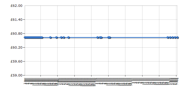 Cheapest price history chart for the Braun Series 3 330s-4