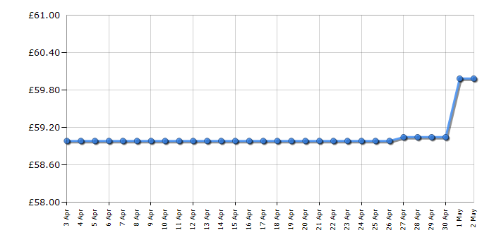 Cheapest price history chart for the Braun Series 3 340s-4