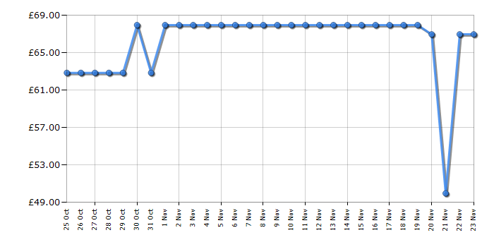 Cheapest price history chart for the Braun Series 3 380s-4