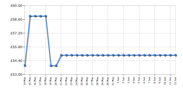 Cheapest price history chart for the Braun Series 3 ProSkin 3010s