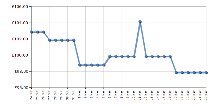 Cheapest price history chart for the Braun Series 5 5030s