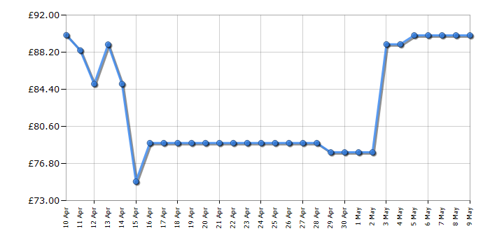 Cheapest price history chart for the Braun Series 5 51-W1600s