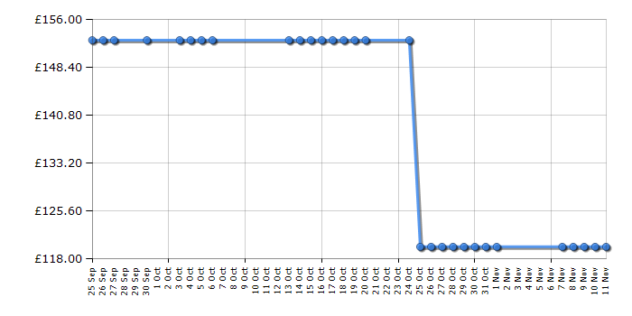 Cheapest price history chart for the Braun Series 5 590cc-4