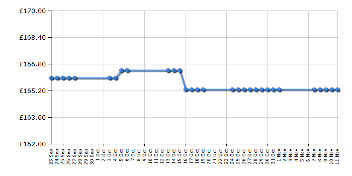 Cheapest price history chart for the Braun Series 7 720