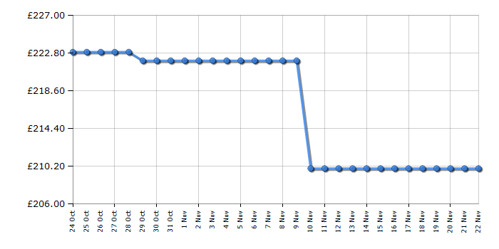 Cheapest price history chart for the Braun Series 7 790cc