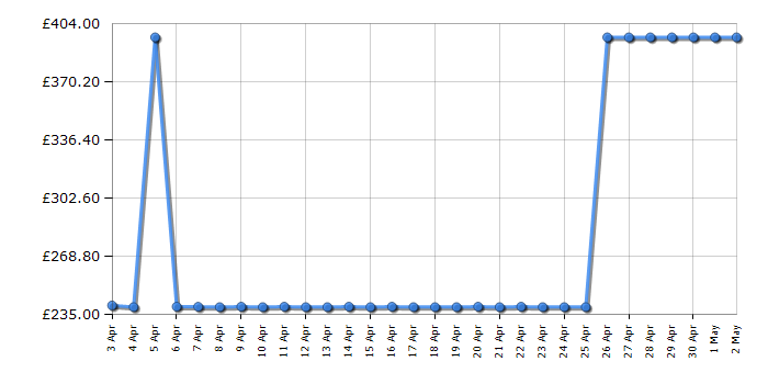 Cheapest price history chart for the Braun Series 8 8350s