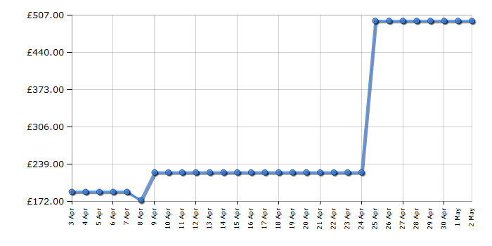 Cheapest price history chart for the Braun Series 8 8390cc