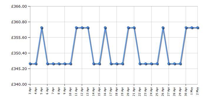 Cheapest price history chart for the Braun Series 9 9290cc