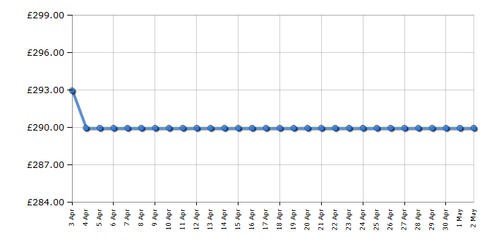 Cheapest price history chart for the Braun Series 9 9390cc