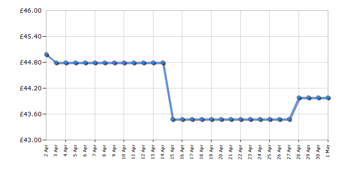 Cheapest price history chart for the Braun SI5008BL