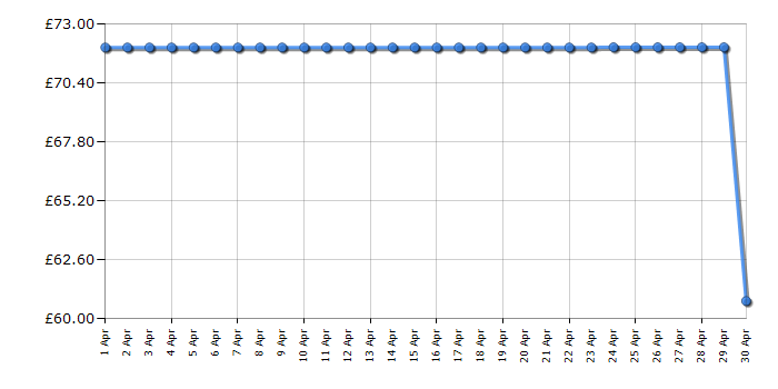 Cheapest price history chart for the Braun SI7160BL