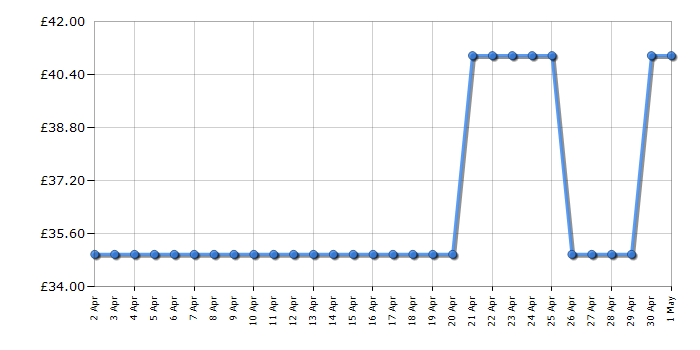 Cheapest price history chart for the Braun Silk-Epil 3 3-410